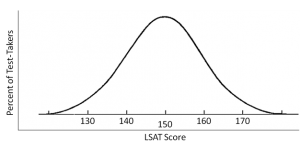LSAT Score Curve