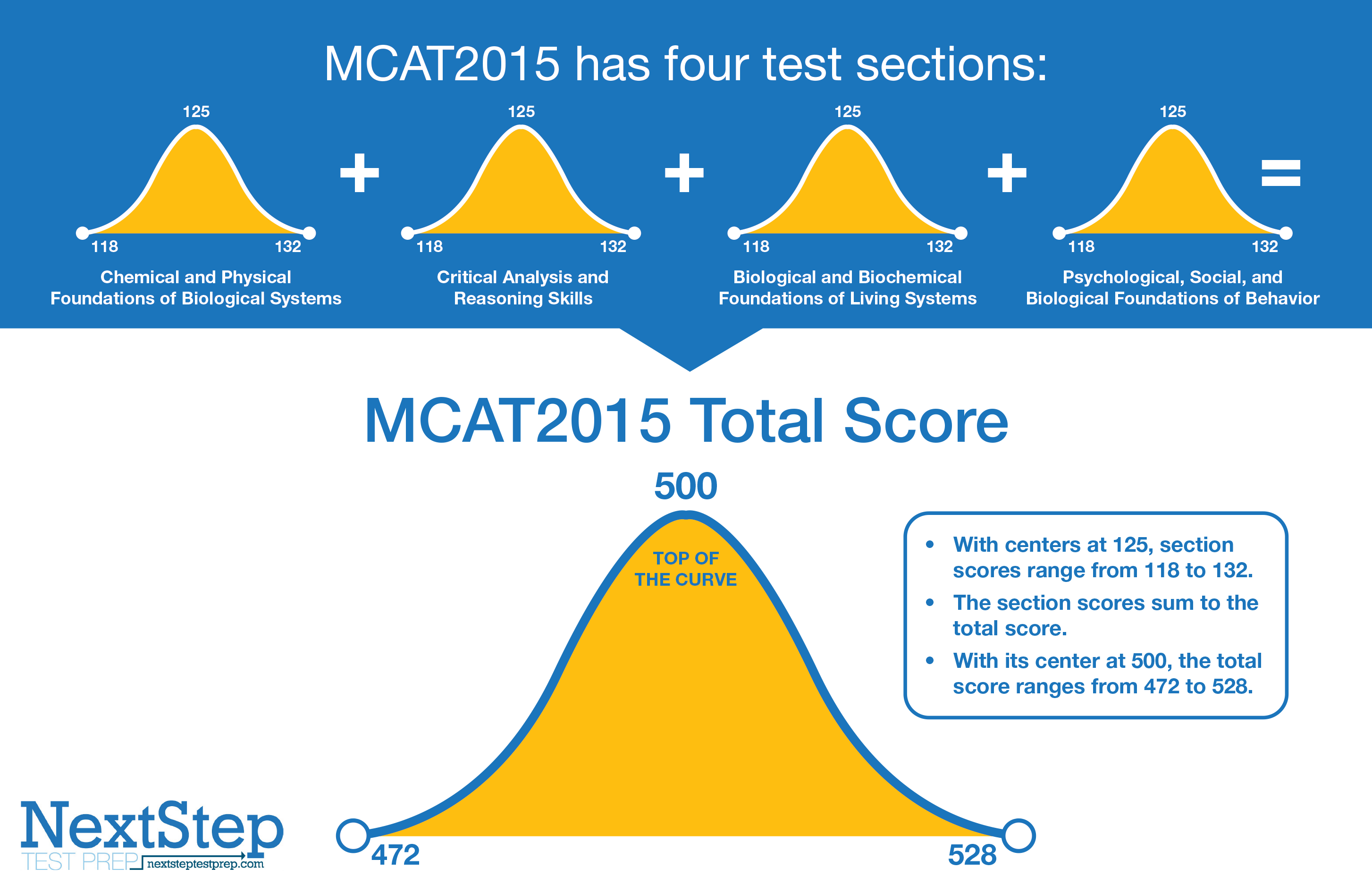 How Much Does Subsection Scores Matter Mcat Reddit Sdn - 9iuw63b